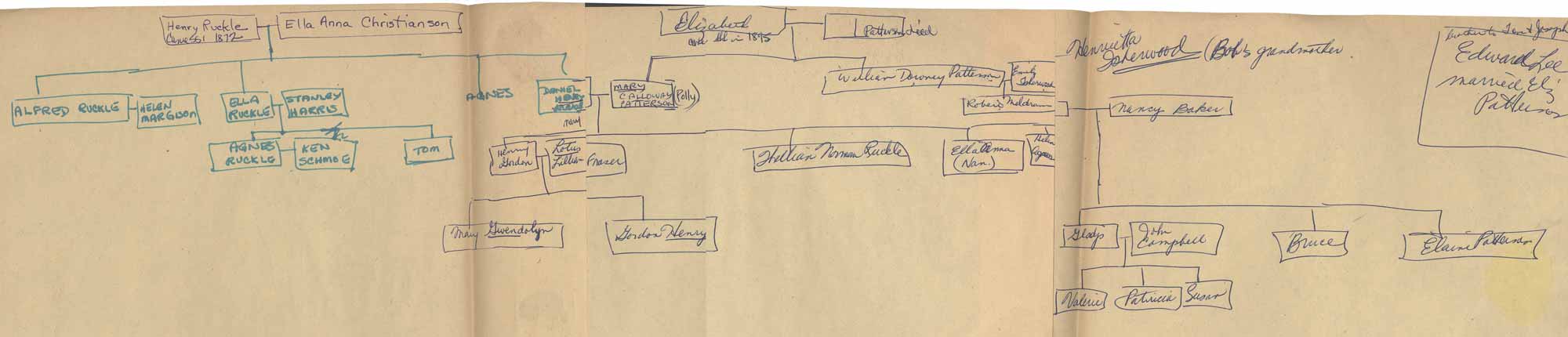 Ruckle family tree